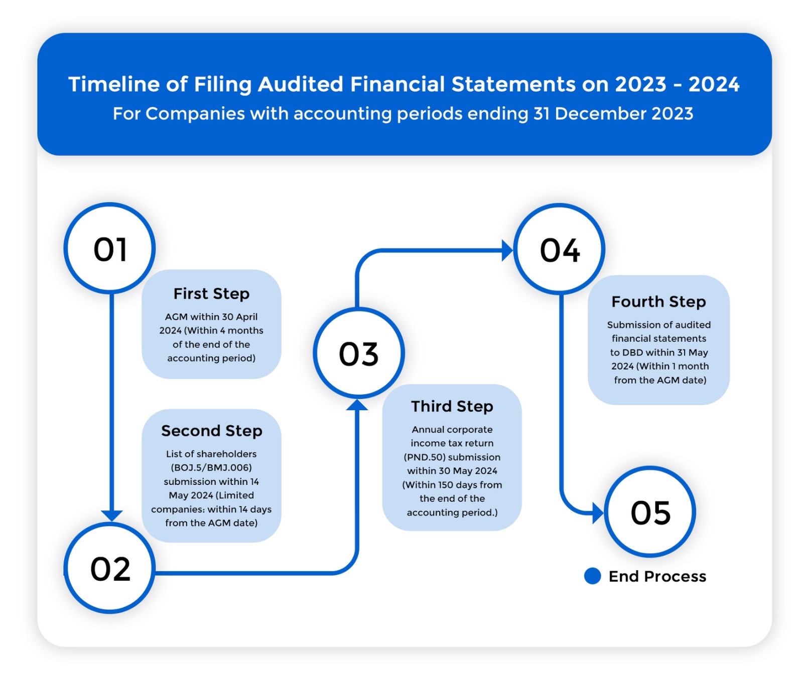 Financial Statement Timeline Timeline of Filing Audited Financial Statements on 2023 - 24 ...